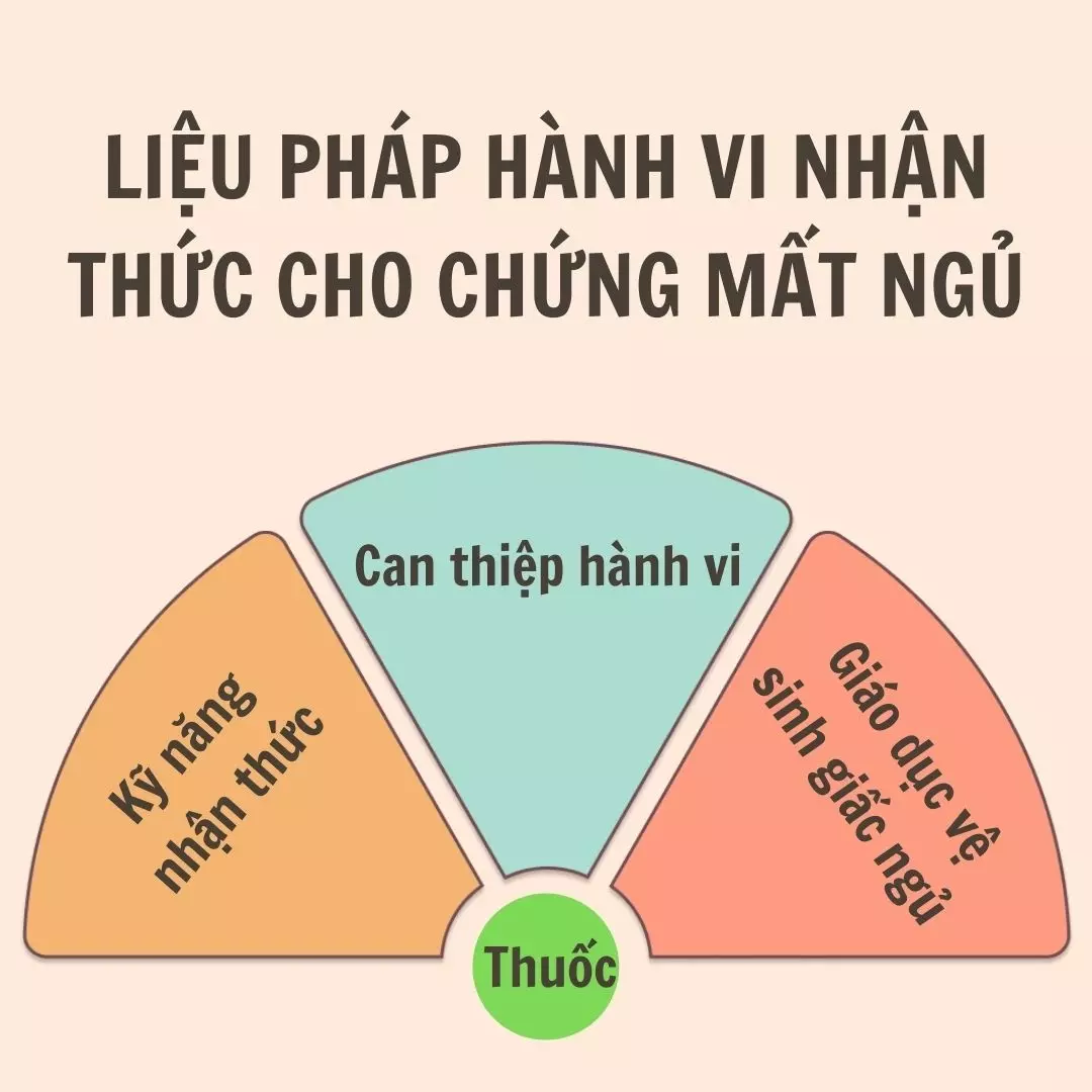 Y-hoc-hien-dai-thuong-dung-phuong-phap-tri-lieu-trong-can-thiep-tinh-trang-mat-ngu-keo-dai.webp
