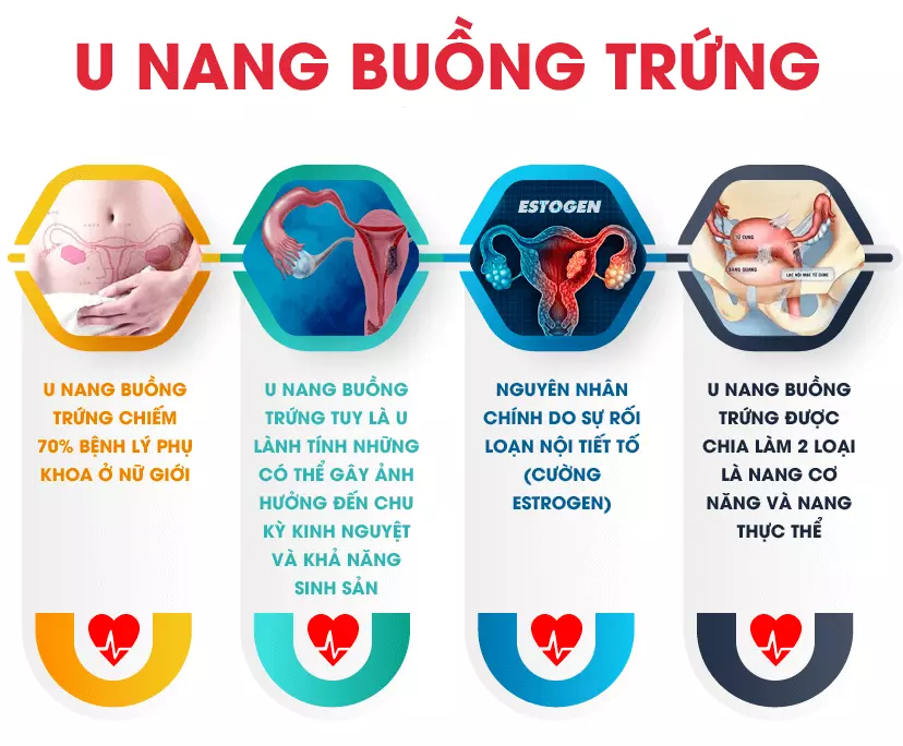 Biến chứng của các dạng u nang buồng trứng 